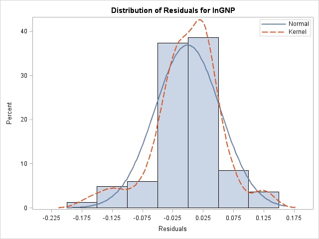 Histogram of residuals for lnGNP with normal and kernel densities overlaid